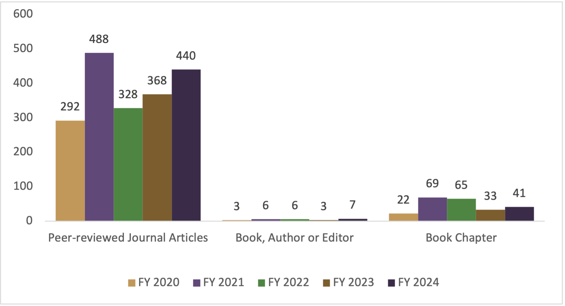 Research Activities - All Departments 2020-24