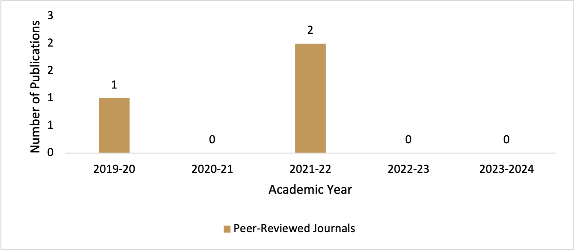 WMed Department of Anesthesiology Research and Scholarly Activity 2020-24