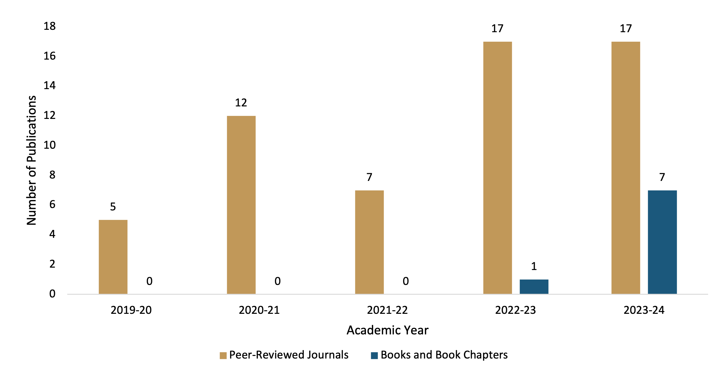 WMed Department of Biomedical Informatics Research and Scholarly Activity 2019-24