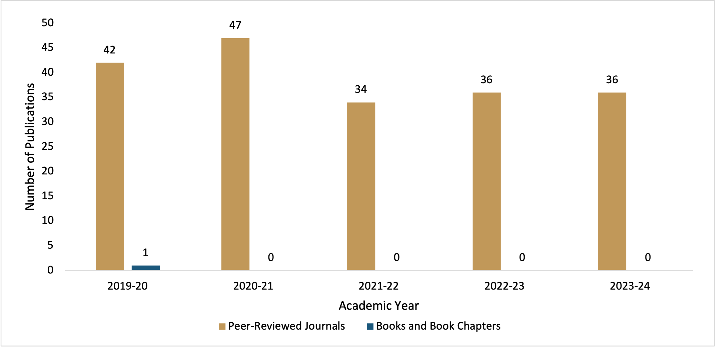 WMed Department of Biomedical Sciences Research and Scholarly Activity 2019-24