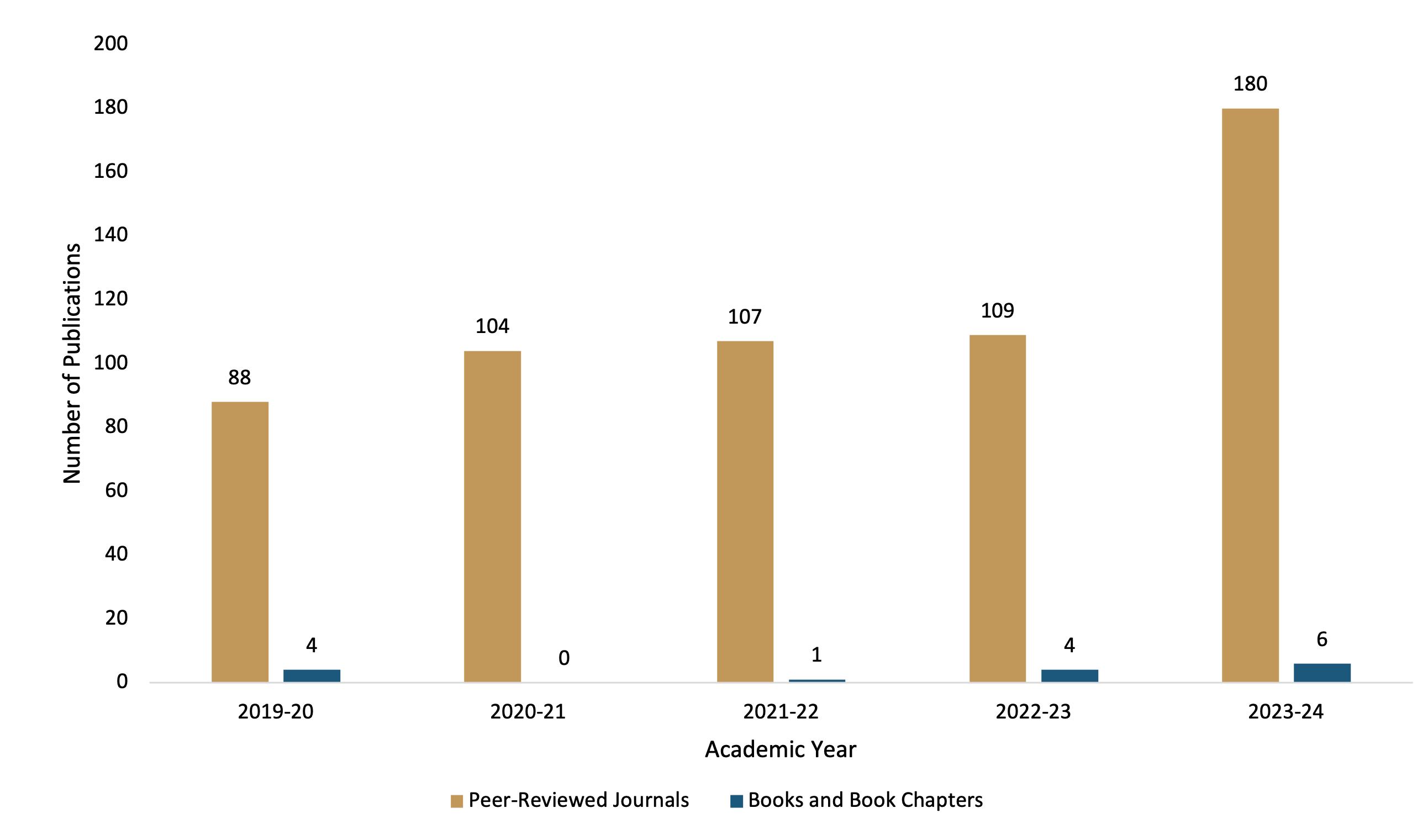 Department of Surgical Sciences Research and Scholarly Activity, 2019-24