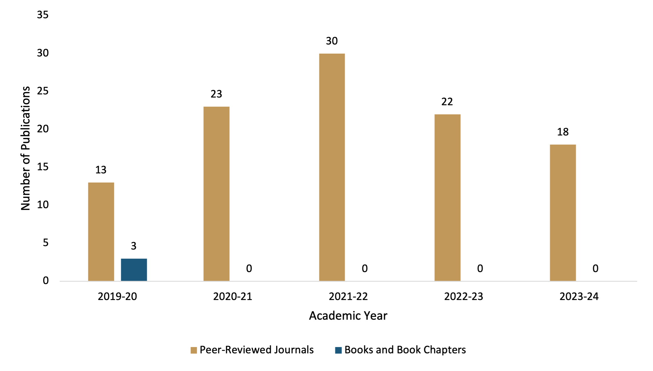 Department of Emergency Medicine Research and Scholarly Activity 2019-24