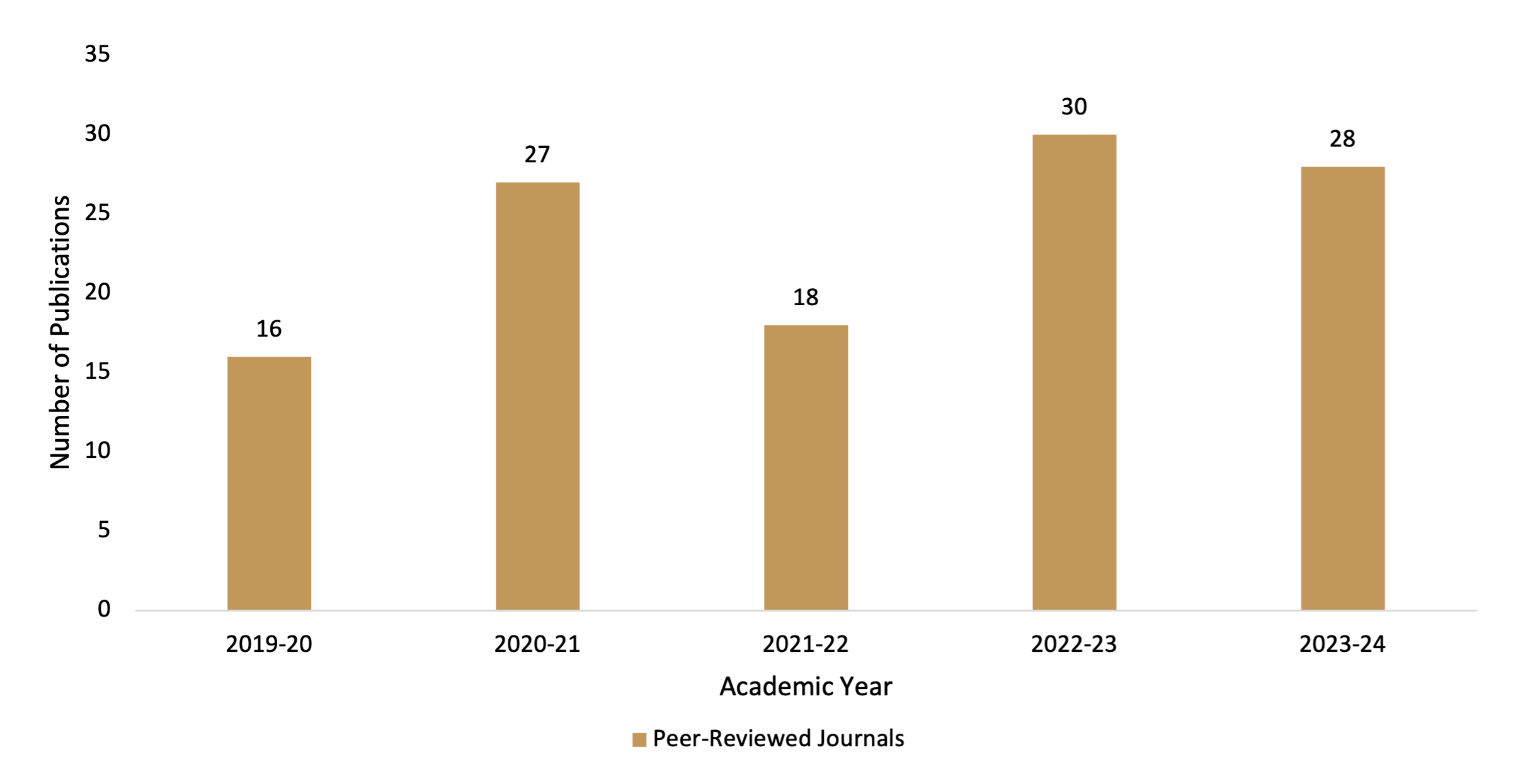 Department of Family and Community Medicine Research and Scholarly Activity 2019-24