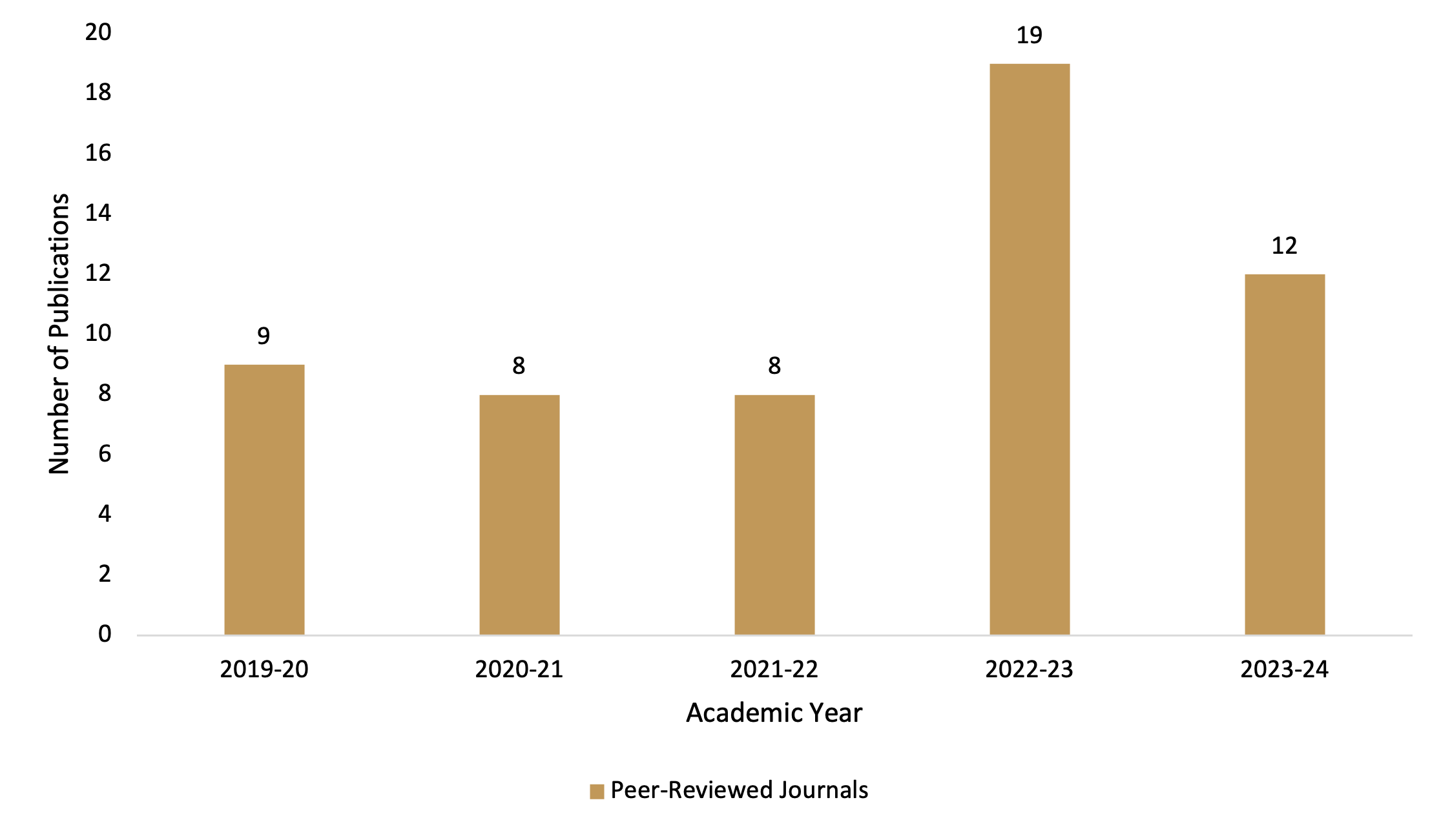 Department of Investigative Medicine Research and Scholarly Activity 2019-24