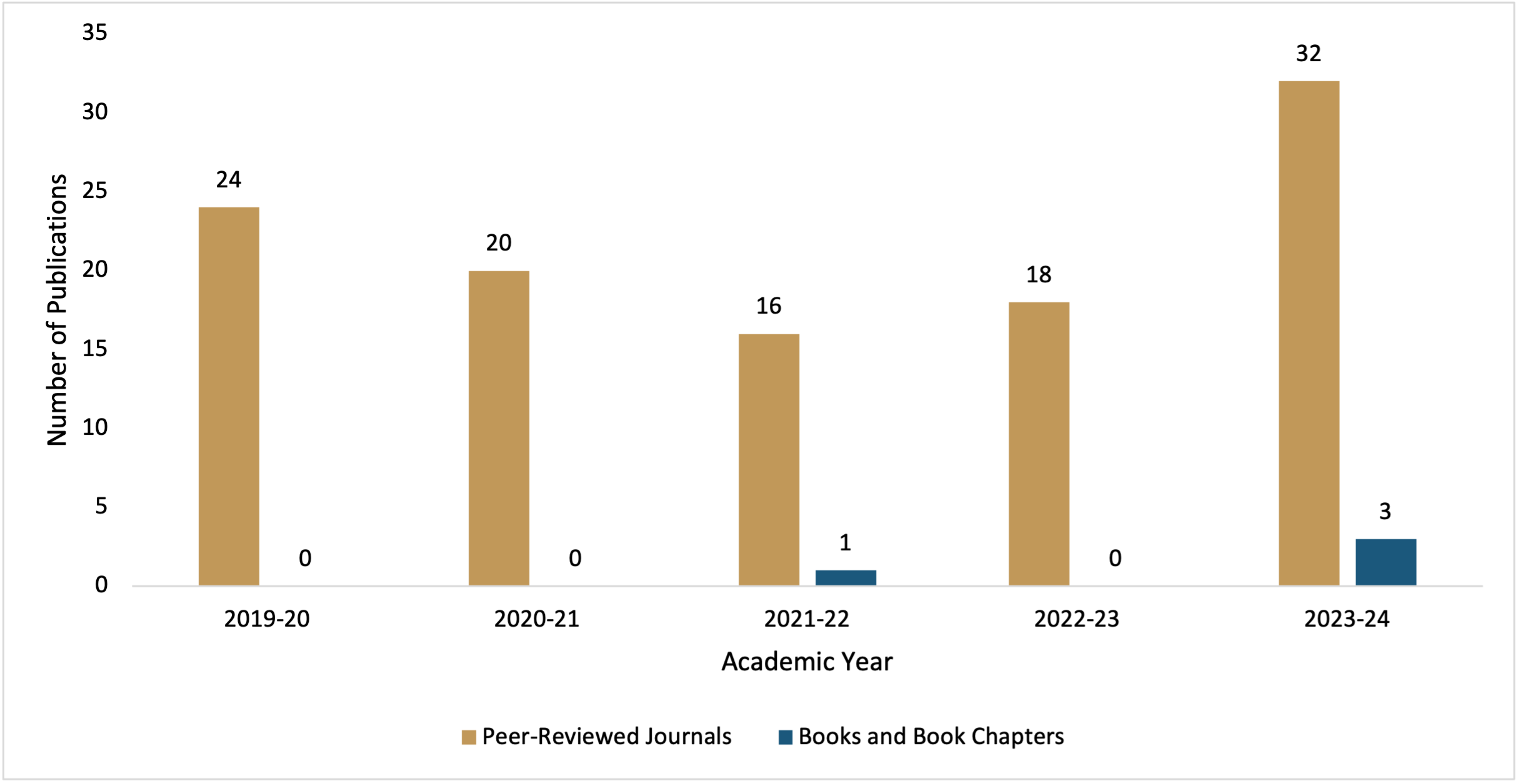 Department of Medical Ethics, Humanities, and Law Research and Scholarly Activity 2019-24