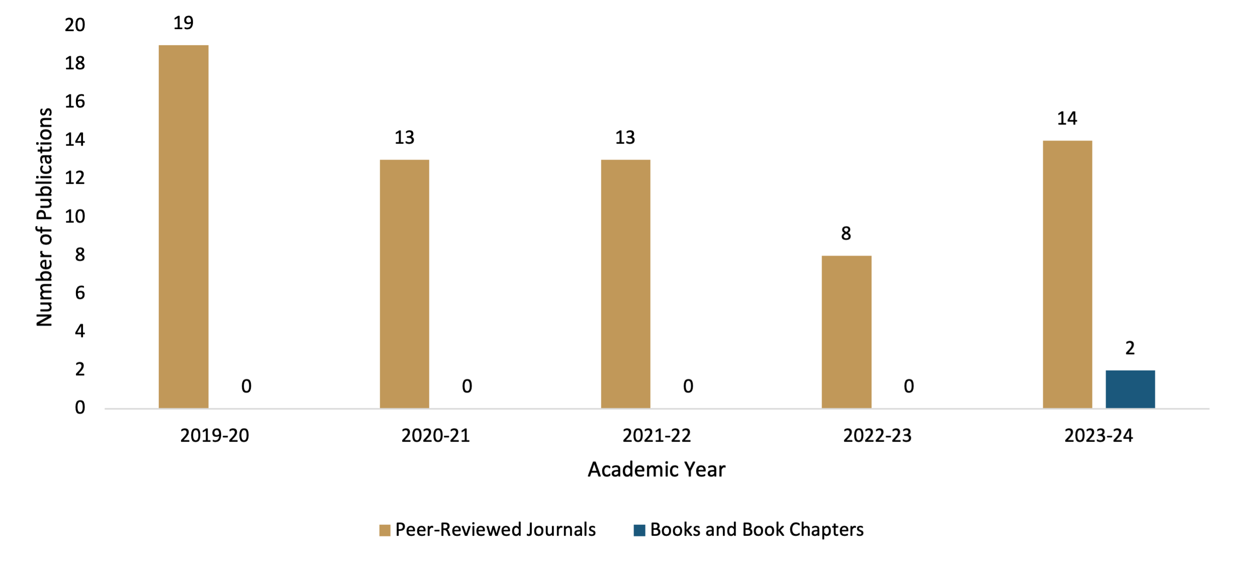 Department of Medical Education Research and Scholarly Activity 2019-24