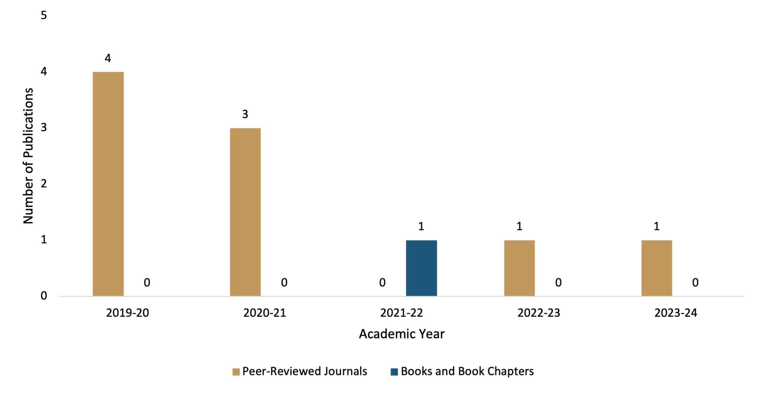 Department of Medical Library Research and Scholarly Activity 2019-24