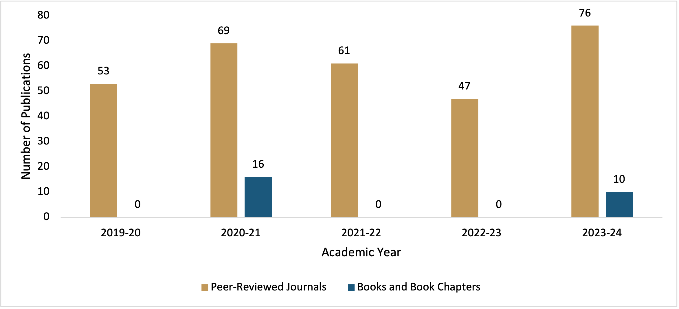 Department of Medicine Research and Scholarly Activity 2019-24