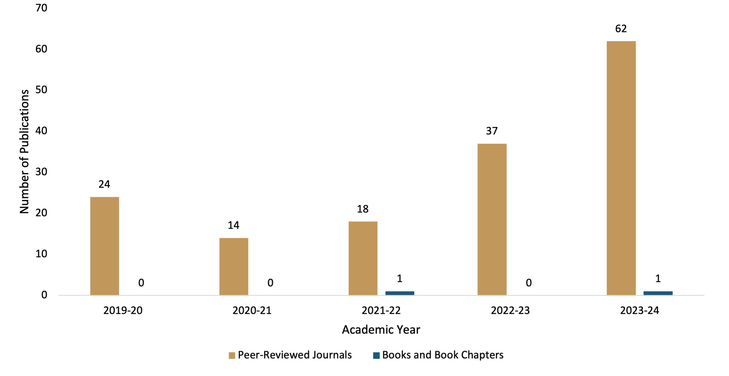 Department of Psychiatry Research and Scholarly Activity 2019-24