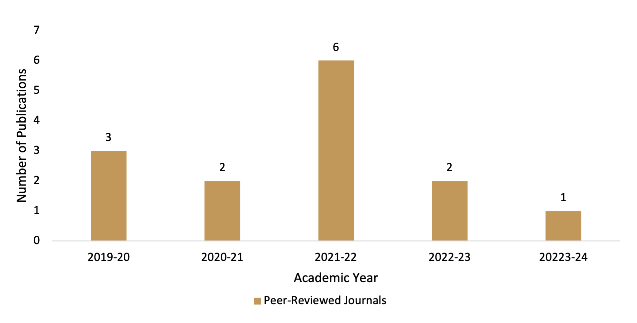 Department of Radiology Research and Scholarly Activity 2019-24