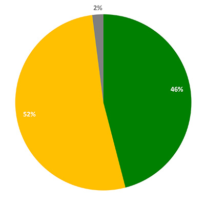 Students Gender - Uniqueness and Diversity