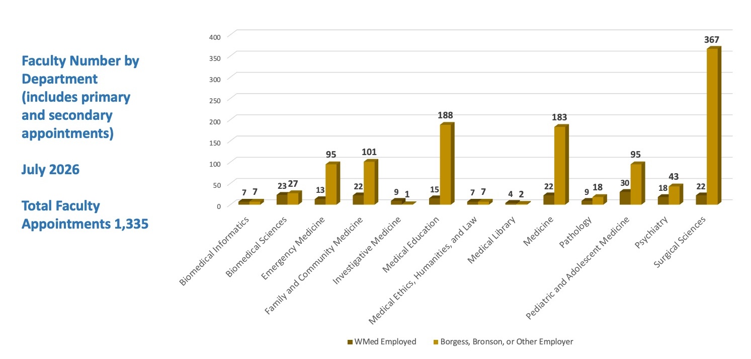 Chart - Total Faculty by Department at WMed as of July 2026