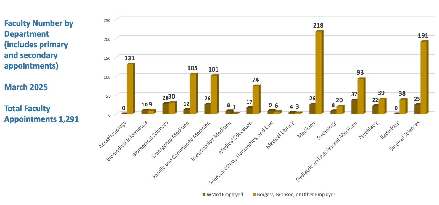 WMed Department Faculty Figures March 2025